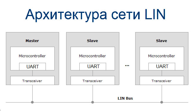 Что такое шина LIN - CAN Hacker